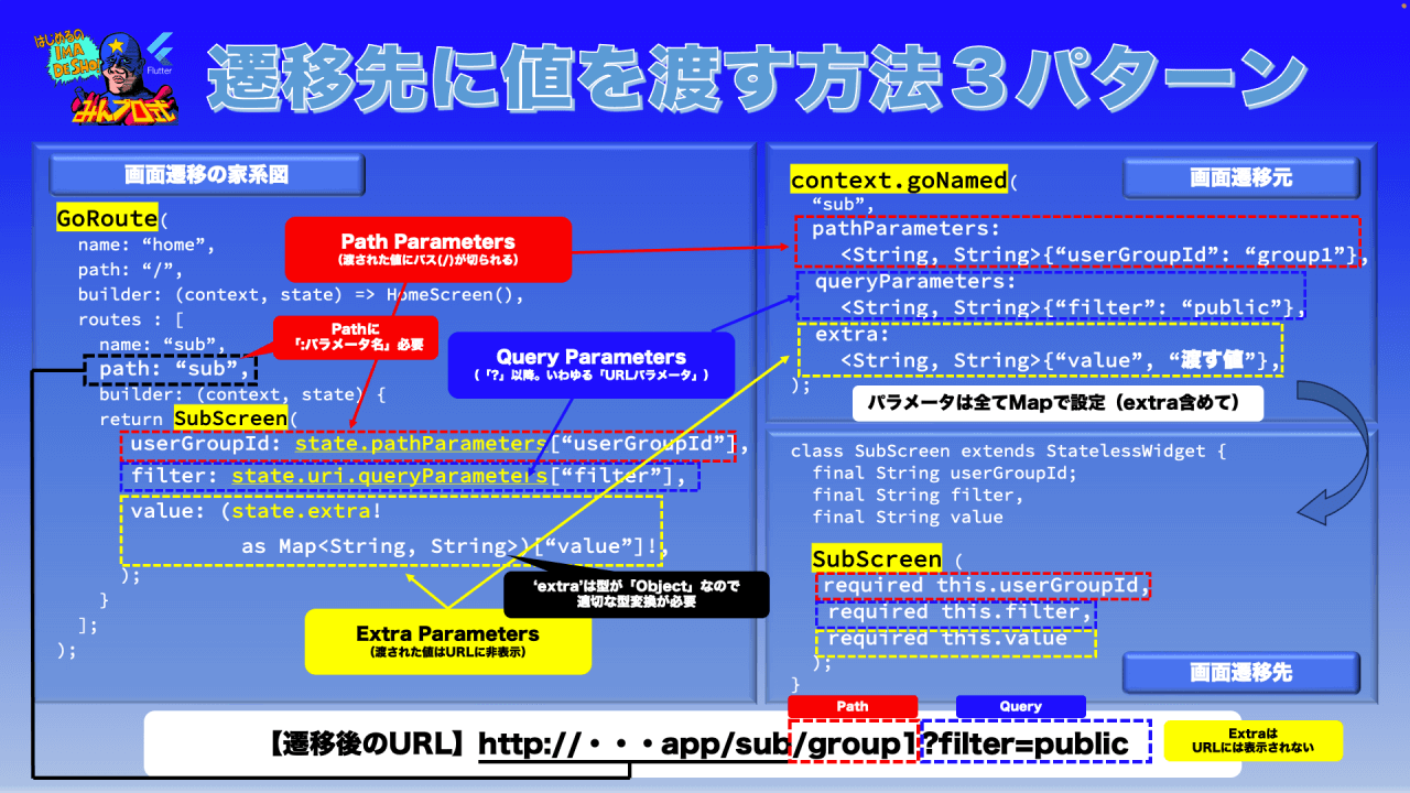 [Flutter]画面遷移管理パッケージ「go_router」バージョン10.0での破壊的変更について | みんプロ式 - 現役スマホアプリ ...